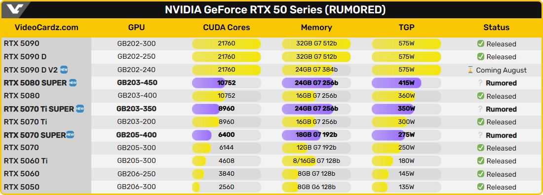 Слухи: NVIDIA выпустит видеокарты GeForce RTX 50 Super до конца этого года