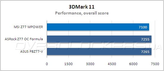 Тестирование MSI Z77 MPower