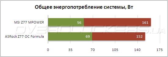 Энергопотребление MSI Z77 MPower