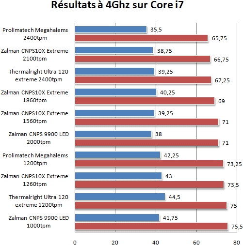 Как видим, Zalman CNPS10X Extreme минимально опережает «Ультру» и примерно 