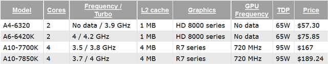 http://www.overclockers.ua/news/cpu/112576-new-amd-apu-1s.png