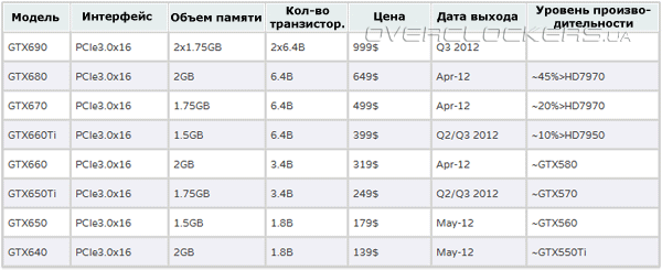 Характеристики видеокарт Nvidia Kepler