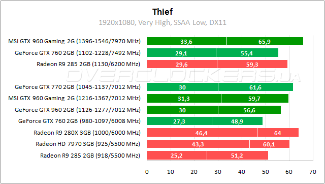 MSI GTX 960 Gaming 2G