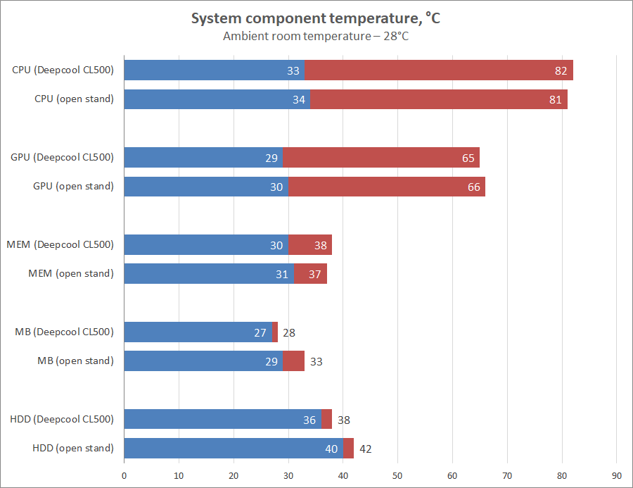 Deepcool CL500