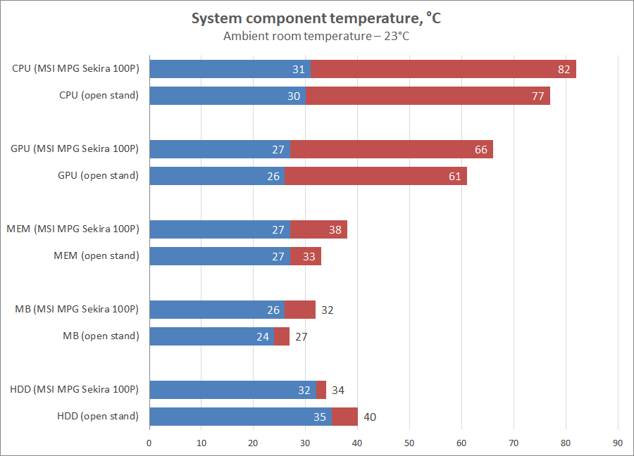 MSI MPG Sekira 100P