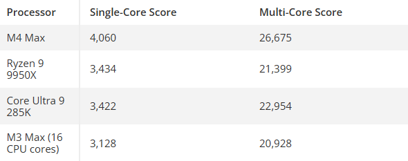 Apple M4 Max виявилася швидшою за Ryzen 9 9950X та Core Ultra 9 285K за результатами Geekbench 6