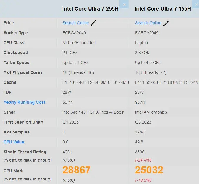 Процесор Intel Core Ultra 7 255H на 32% швидший за Core Ultra 7 155H в однопотоковому тесті PassMark