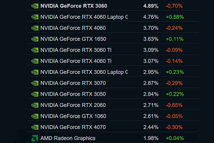 Нова статистика Steam: GeForce RTX 3060 і GeForce RTX 4060 найпопулярніші відеокарти у користувачів