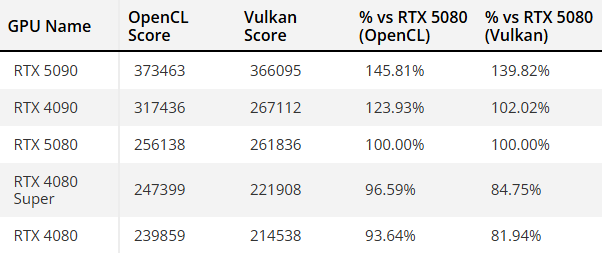 Видеокарте GeForce RTX 5080 не удалось обогнать GeForce RTX 4090 в тестах Geekbench