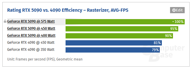 Відеокарта GeForce RTX 5090 втратить 5% продуктивності за використання трьох PCI-E Power 8-pin