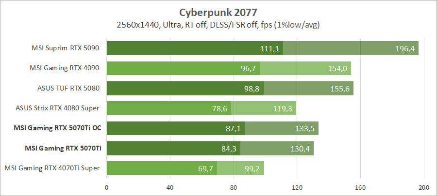 Обзор и тестирование видеокарты MSI GeForce RTX 5070 Ti 16G Gaming Trio OC Plus. «Доступный» гейминг