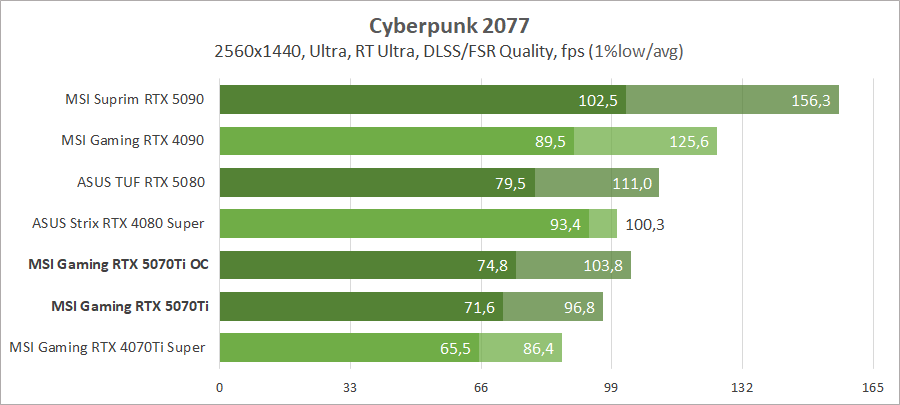 Обзор и тестирование видеокарты MSI GeForce RTX 5070 Ti 16G Gaming Trio OC Plus. «Доступный» гейминг