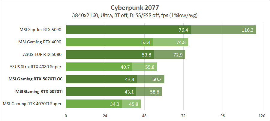 Обзор и тестирование видеокарты MSI GeForce RTX 5070 Ti 16G Gaming Trio OC Plus. «Доступный» гейминг