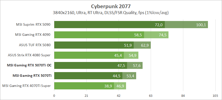 Обзор и тестирование видеокарты MSI GeForce RTX 5070 Ti 16G Gaming Trio OC Plus. «Доступный» гейминг