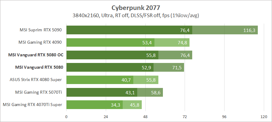 Обзор и тестирование видеокарты MSI GeForce RTX 5080 16G Vanguard SOC Launch Edition