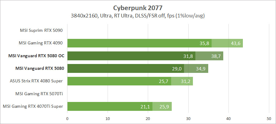 Обзор и тестирование видеокарты MSI GeForce RTX 5080 16G Vanguard SOC Launch Edition