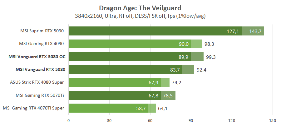 Обзор и тестирование видеокарты MSI GeForce RTX 5080 16G Vanguard SOC Launch Edition