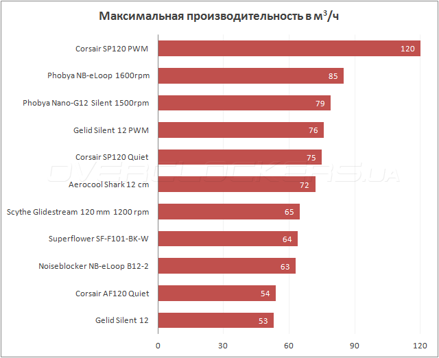 Тестирование 120-мм вентиляторов