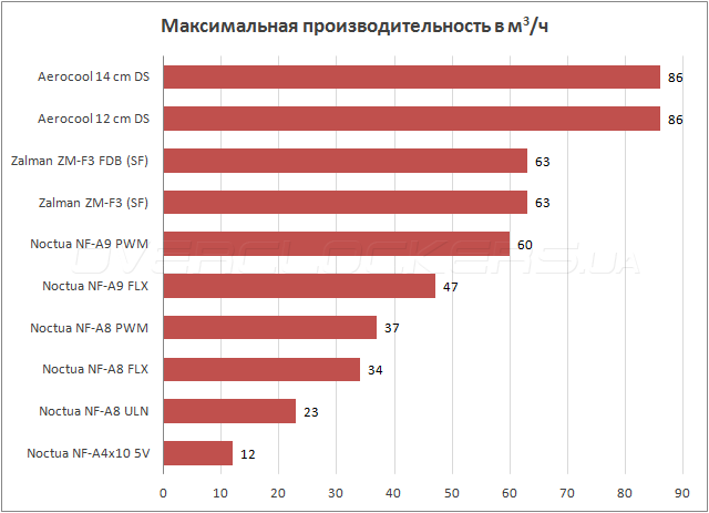 Aerocool, Noctua и Zalman