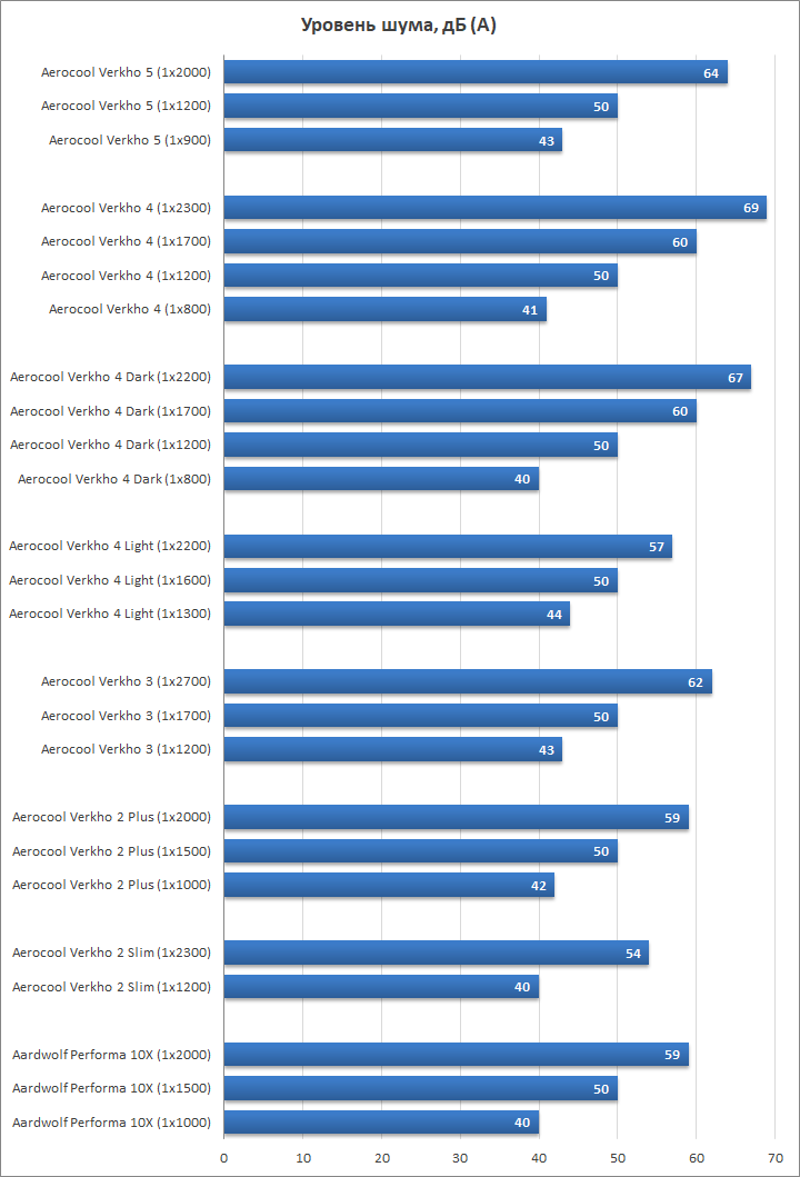 Aerocool Verkho