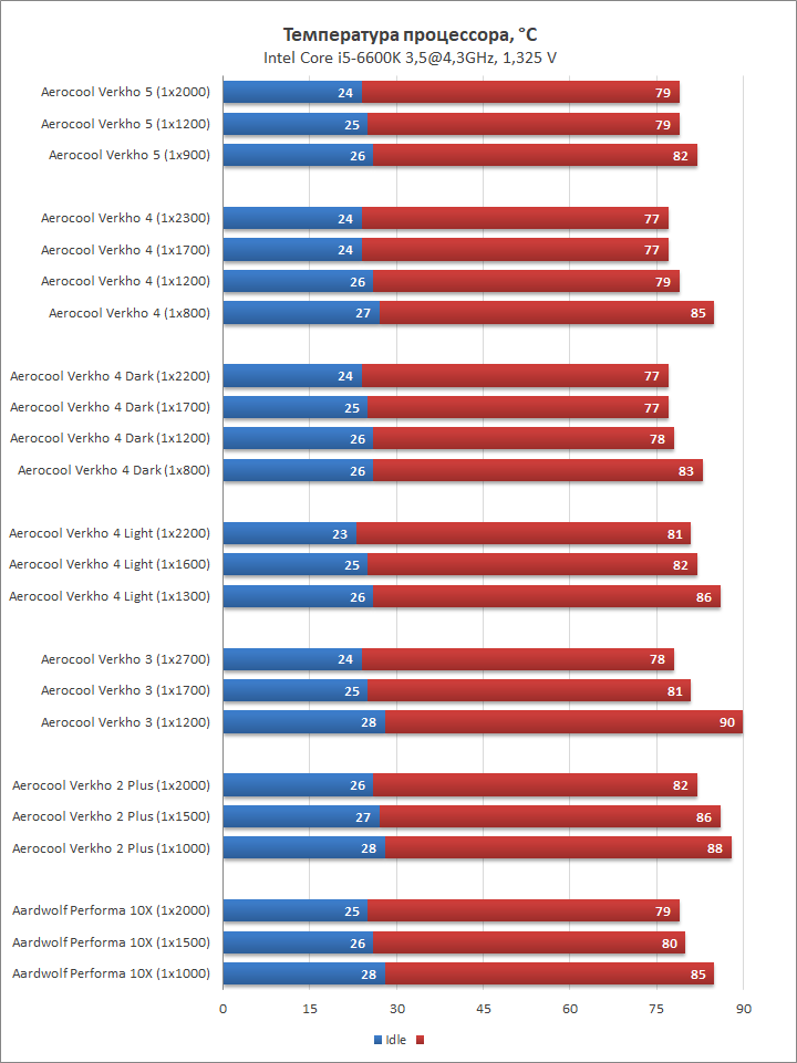 Aerocool Verkho