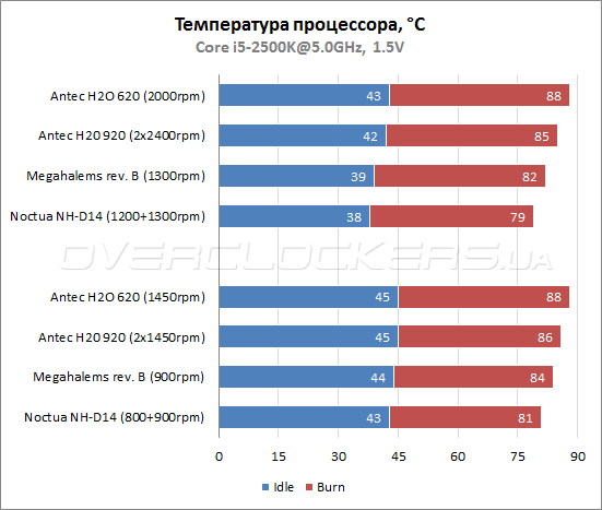 Результаты тестирования Antec KUHLER H2O 620 и KUHLER H2O 920