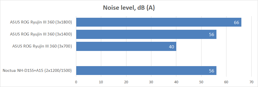 ASUS ROG Ryujin III 360