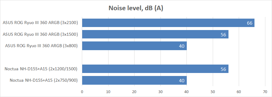 ASUS ROG Ryuo III 360 ARGB