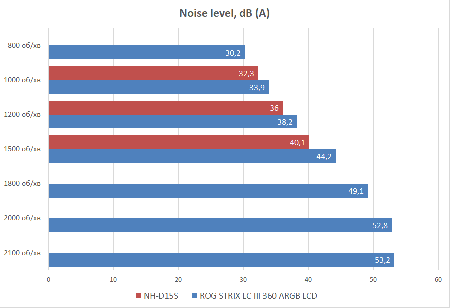 ASUS ROG STRIX LC III 360 ARGB LCD