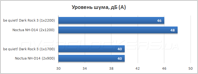 Тестирование be quiet! Dark Rock 3