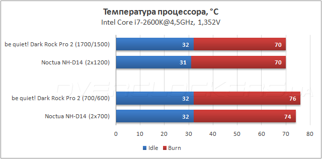 Тестирование be quiet! Dark Rock Pro 2