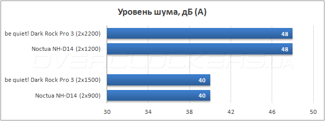Тестирование be quiet! Dark Rock Pro 3
