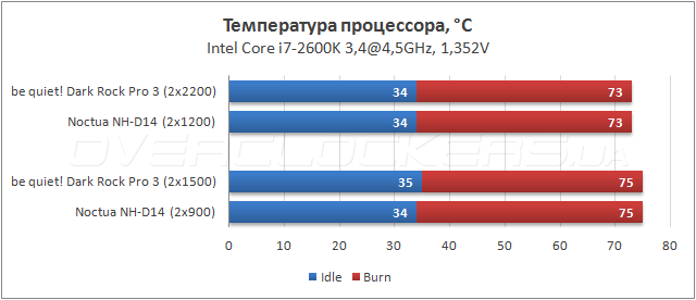 Тестирование be quiet! Dark Rock Pro 3