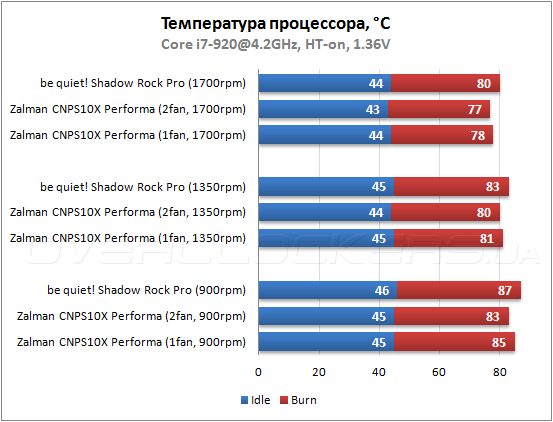 Тестирование be quiet! Shadow Rock Pro
