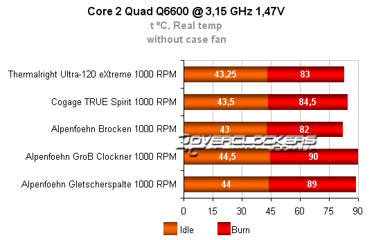 Тестирование кулеров Cogage, Alpenfoehn и Thermalright