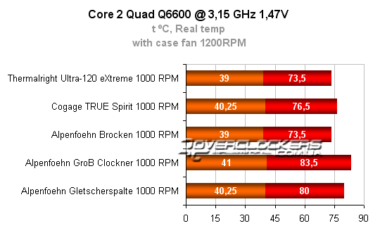 Тестирование кулеров Cogage, Alpenfoehn и Thermalright