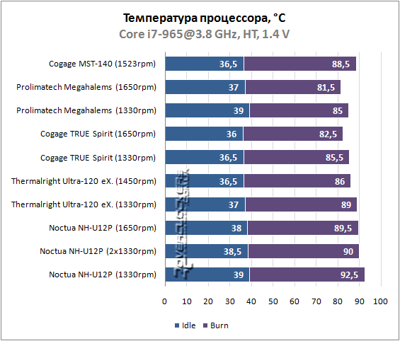 Тестирование кулеров