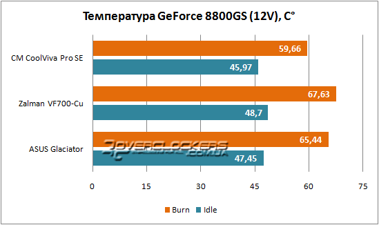 Тестирование Cooler Master CoolViva Pro SE