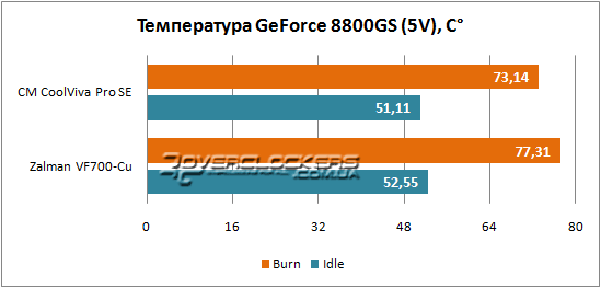 Тестирование Cooler Master CoolViva Pro SE