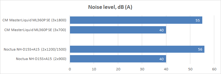 Cooler Master MasterLiquid ML360P Silver Edition