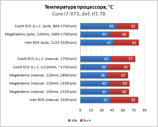 Результаты тестирования CoolIt ECO A.L.C. (ECO-R120)