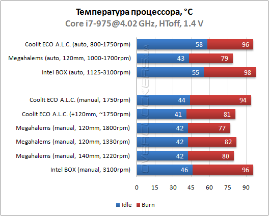 Результаты тестирования CoolIt ECO A.L.C. (ECO-R120)