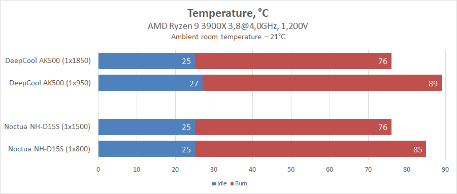 DeepCool AK500