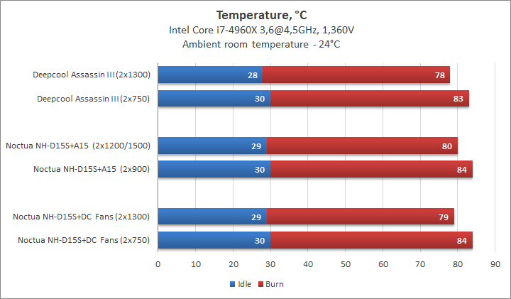 Deepcool Gamer Storm Assassin III