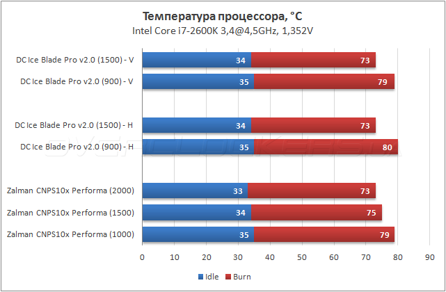 Тестирование Deepcool Ice Blade Pro v2.0