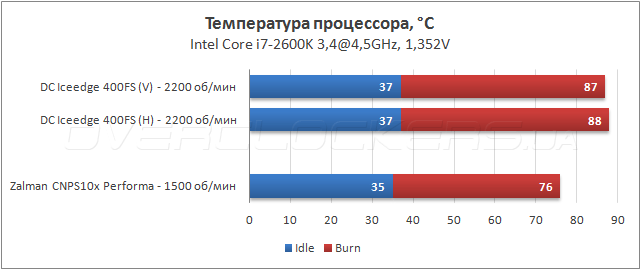 Тестирование Deepcool Iceedge 400FS