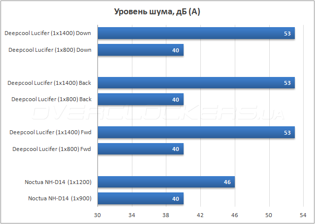 Тестирование Deepcool Lucifer