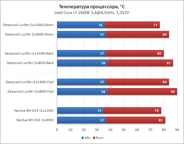 Тестирование Deepcool Lucifer