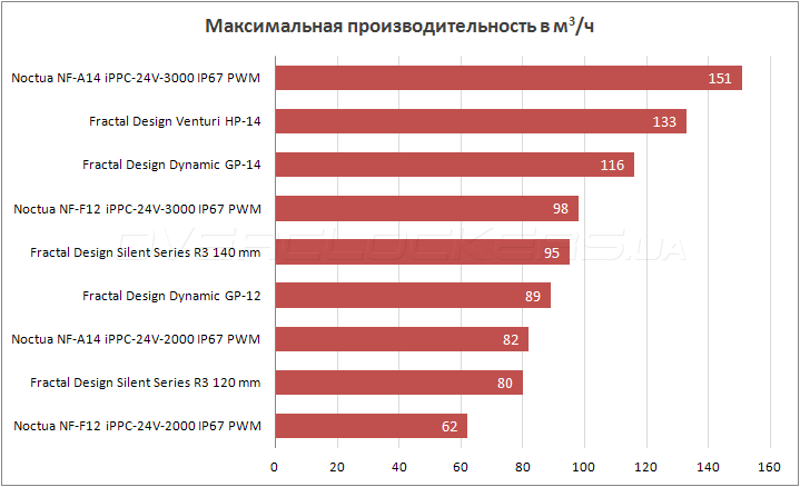 Fractal Design и Noctua