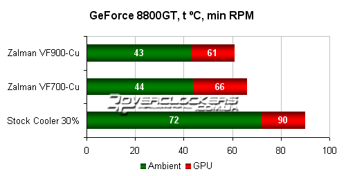 Охлаждение GeForce 8800 GT с помощью Zalman VF700-Cu и VF900-Cu. Старики не сдаются